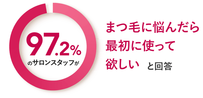 97.2%のサロンスタッフがまつ毛に悩んだら最初に使って欲しいと回答