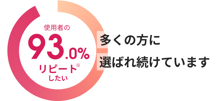 使用者の93.0%リピート※したい 多くの方に選ばれ続けています