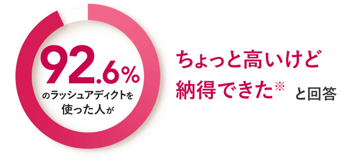92.6%のラッシュアディクトを使った人がちょっと高いけど納得できた※と回答