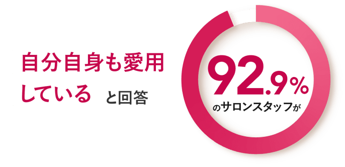 92.9%のサロンスタッフが自分自身も愛用していると回答