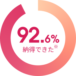 92.6%納得できた※